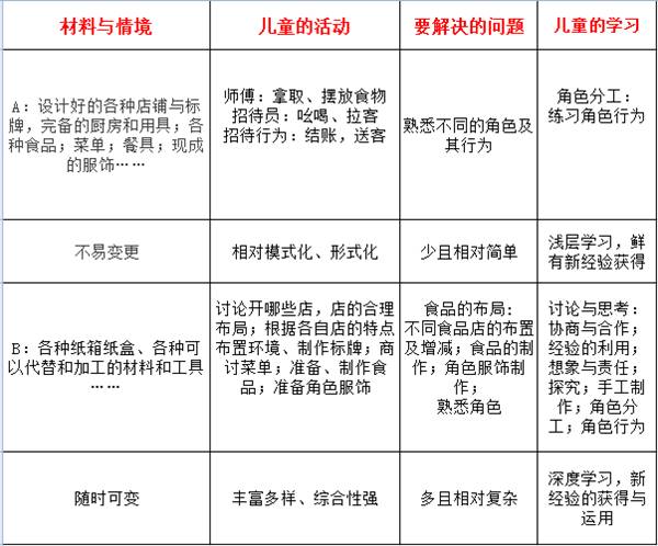 比较:两种材料与情境不同的“食品一条街”游戏(大班)